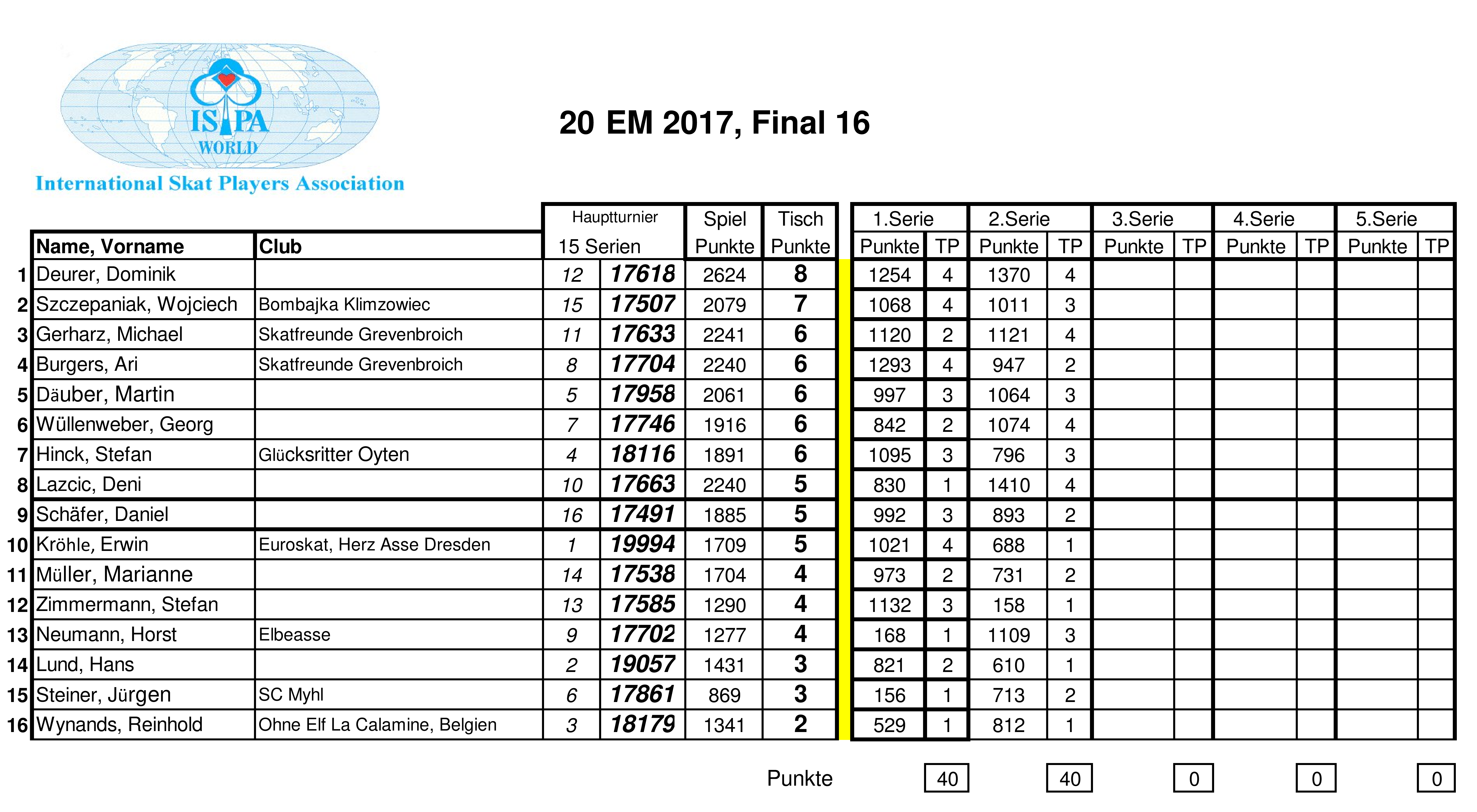 EM Finale 2017 Serie 2